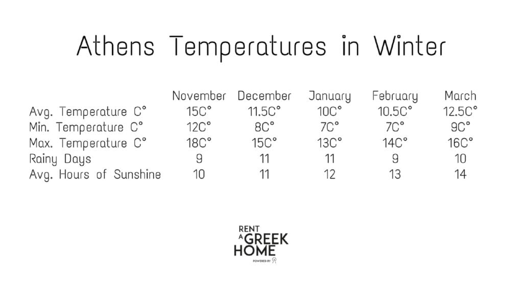 Athens winter Temperatures | Visiting Athens in the winter A white background with text in black letters that reads all the neccessary facts for the weather conditions in Athens for those visiting in the winter. The data shown by Rent A Greek Home includes average hours of sunshine, rainy days and the average, minimum and maximum temprature in Celcious for the winter months of November, December, January, February and March
